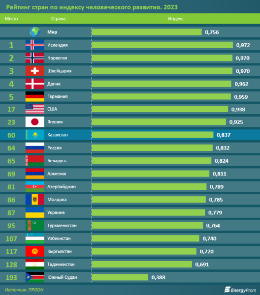 Казахстан занял первое место в СНГ по индексу человеческого развития