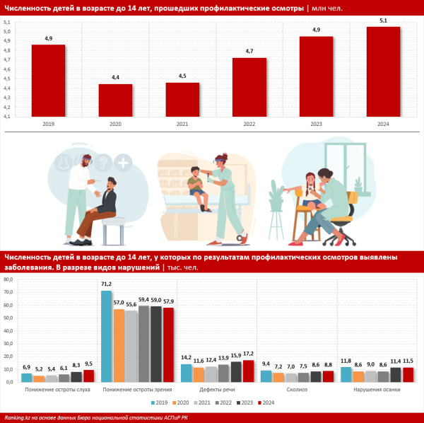 У казахстанских детей стали чаще выявлять проблемы со здоровьем