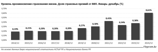Казахстан отстаёт от мира по уровню страхования жизни Казахстан отстаёт от мира по уровню страхования жизни