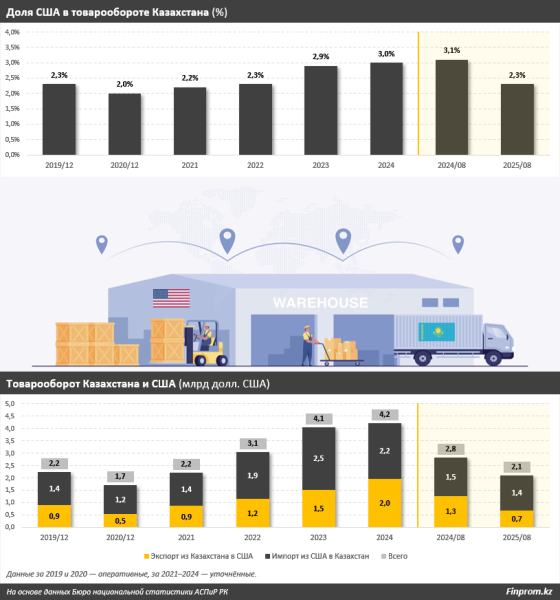 Товарооборот между Казахстаном и США достиг рекордного уровня