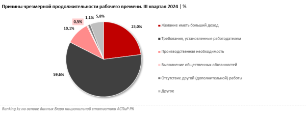 Трудоголики поневоле: более 14% занятых казахстанцев регулярно перерабатывают