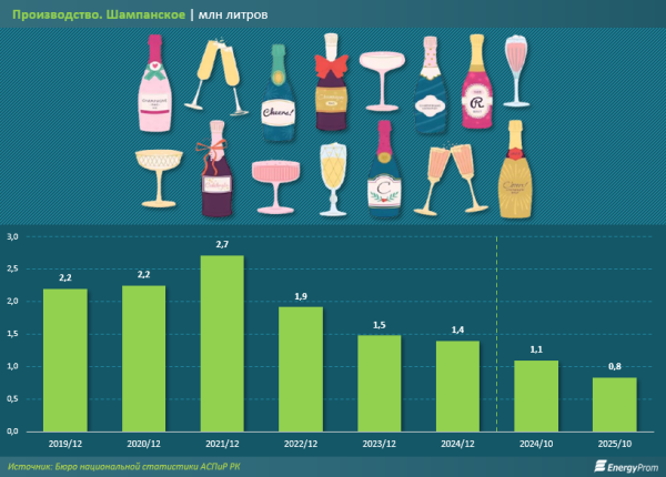Игристое &mdash; только под куранты: в Казахстане пьют всё меньше шампанского