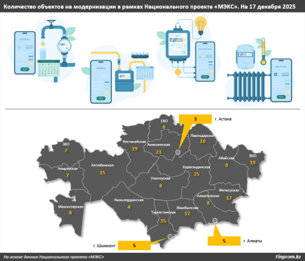 Как обновляют коммунальные сети в РК?