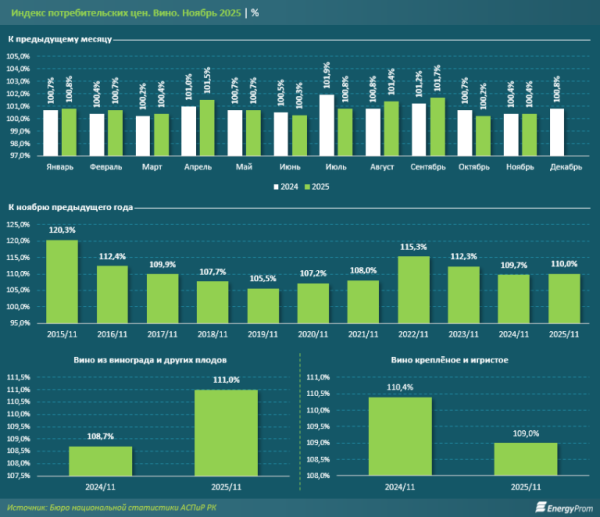 «Безвинные»: производство вина в Казахстане падает второй год подряд