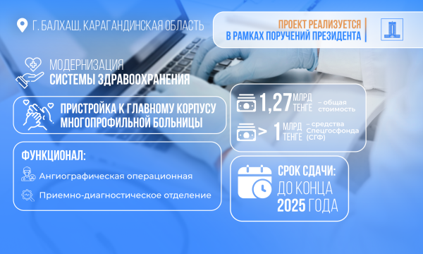 Возврат активов: в Балхаше на развитие здравоохранения выделили 7,5 млрд тенге