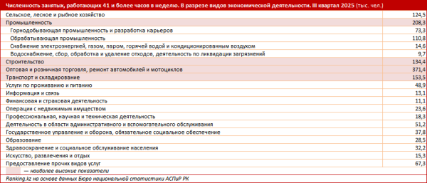 Трудоголики поневоле: более 14% занятых казахстанцев регулярно перерабатывают