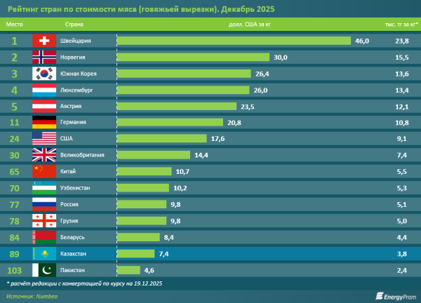 В Казахстане наблюдается скачок роста цен на мясные продукты