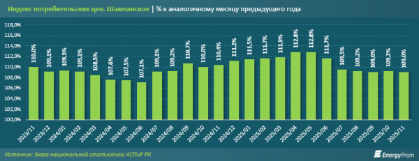 Игристое &mdash; только под куранты: в Казахстане пьют всё меньше шампанского