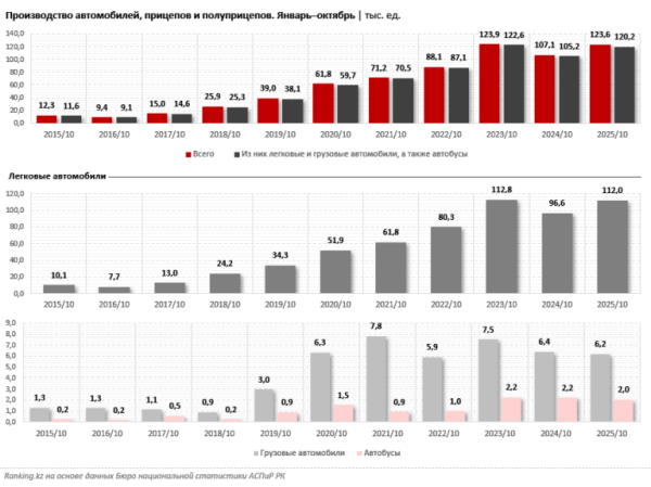 Автопром: ключевой драйвер обрабатывающей промышленности Казахстана