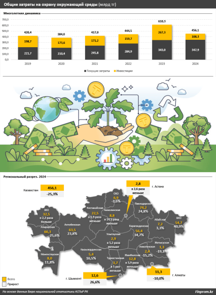 В Казахстане сократились инвестиции в охрану окружающей среды