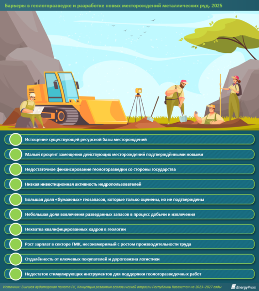 Без прогресса грозит истощение: что стоит на пути развития горнометаллургического комплекса Казахстана? Без прогресса грозит истощение: что стоит на пути развития горнометаллургического комплекса Казахстана?