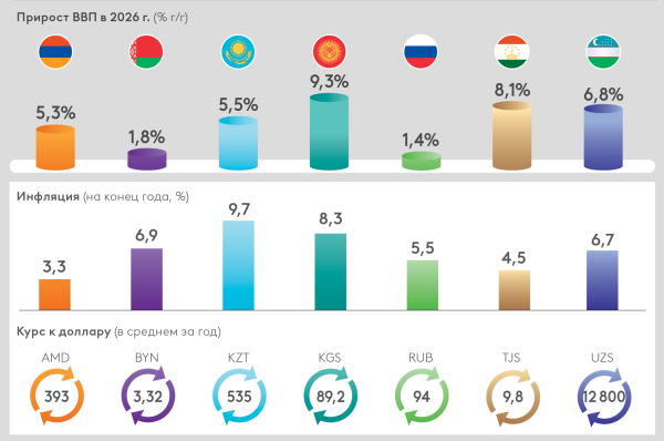 ЕАБР представил макропрогноз на 2026–2028 годы ЕАБР представил макропрогноз на 2026–2028 годы