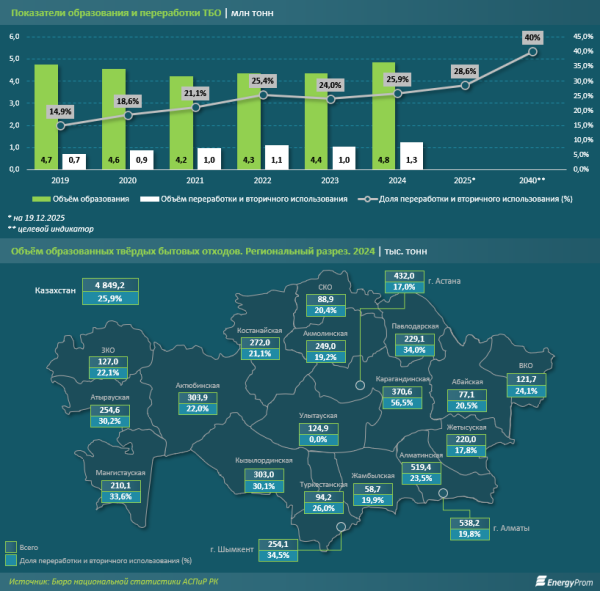 Доля переработки и вторичного использования ТБО достигла 29%