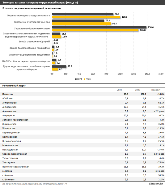 В Казахстане сократились инвестиции в охрану окружающей среды