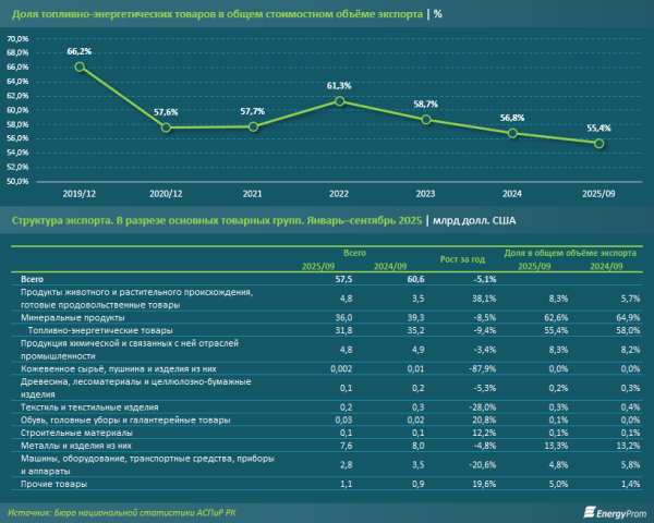 Всемирный банк дал неутешительные прогнозы цен на энергоносители на 2026 год