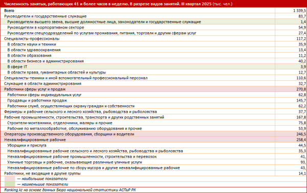 Трудоголики поневоле: более 14% занятых казахстанцев регулярно перерабатывают
