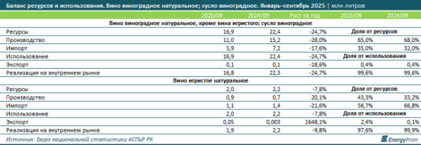 «Безвинные»: производство вина в Казахстане падает второй год подряд