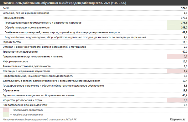 В Казахстане ежегодно более 500 тысяч занятых учатся за счёт работодателей В Казахстане ежегодно более 500 тысяч занятых учатся за счёт работодателей
