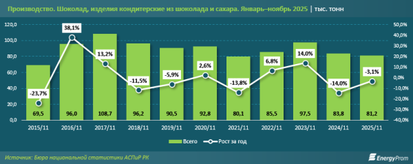Кондитерские изделия подорожали на 19%: шоколад стал главным драйвером роста цен