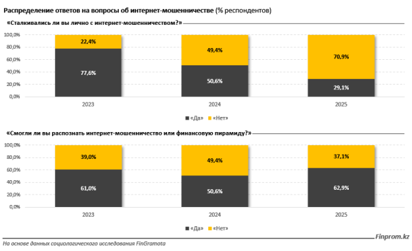 &laquo;Тайный Санта&raquo; и прочие виды мошенничества: как обманывают казахстанцев в интернете?