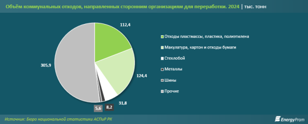 Доля переработки и вторичного использования ТБО достигла 29%
