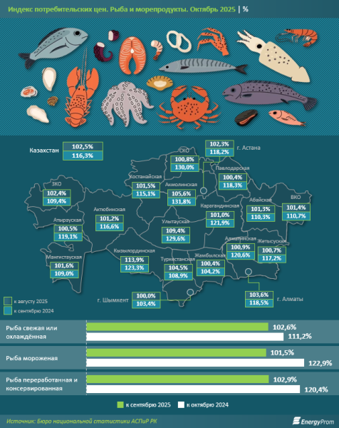 Сколько рыбы едят казахстанцы и где живут главные любители даров моря? Сколько рыбы едят казахстанцы и где живут главные любители даров моря?