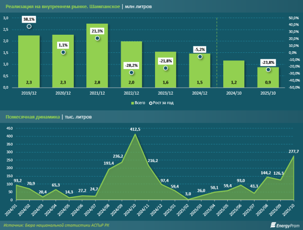 Игристое &mdash; только под куранты: в Казахстане пьют всё меньше шампанского