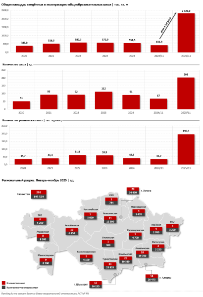 Количество новых школ в Казахстане увеличилось в пять раз за год