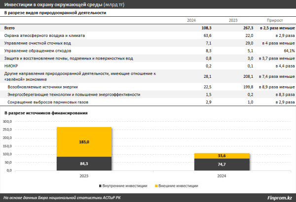 В Казахстане сократились инвестиции в охрану окружающей среды
