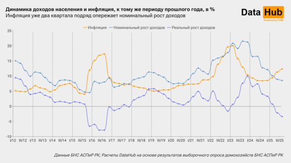 
Инфляция продолжает "съедать" рост доходов казахстанцев
