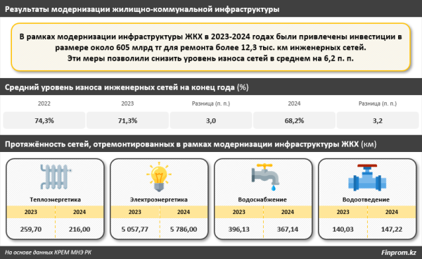 Уровень износа инженерных сетей в РК снижен на 6 процентных пунктов: что дальше? Уровень износа инженерных сетей в РК снижен на 6 процентных пунктов: что дальше?