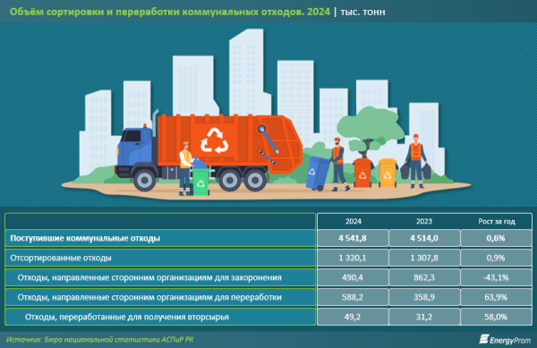 Доля переработки и вторичного использования ТБО достигла 29%