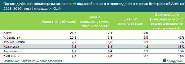 Эксперты Всемирного банка прогнозируют увеличение водного дефицита в Казахстане Эксперты Всемирного банка прогнозируют увеличение водного дефицита в Казахстане