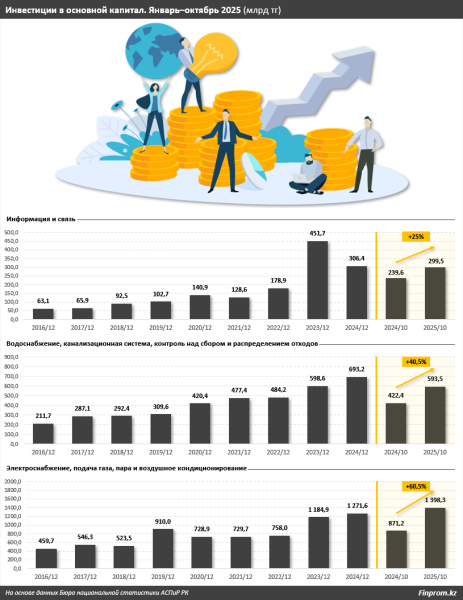 Обзор цен на связь и коммунальные услуги в Казахстане