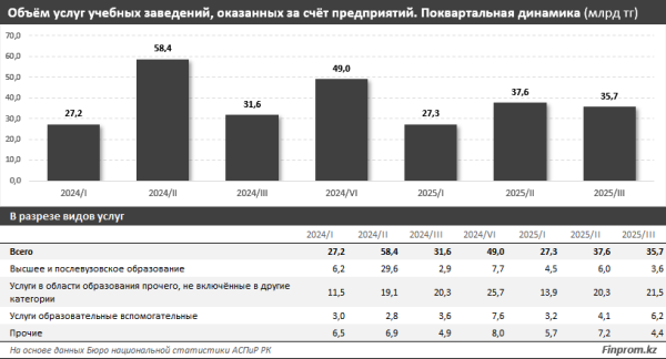 В Казахстане ежегодно более 500 тысяч занятых учатся за счёт работодателей В Казахстане ежегодно более 500 тысяч занятых учатся за счёт работодателей