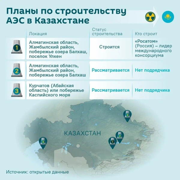 Появление АЭС усилит энергетический потенциал Казахстана - Токаев