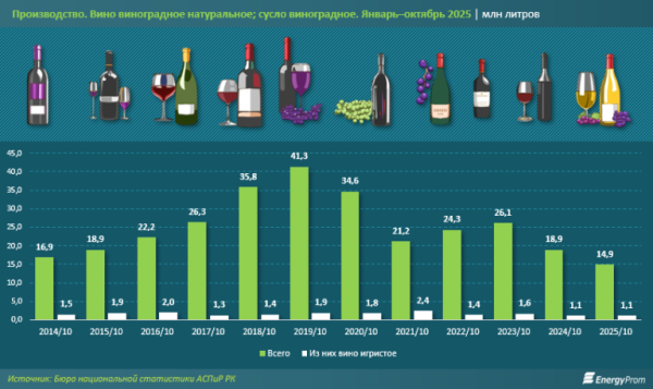 «Безвинные»: производство вина в Казахстане падает второй год подряд