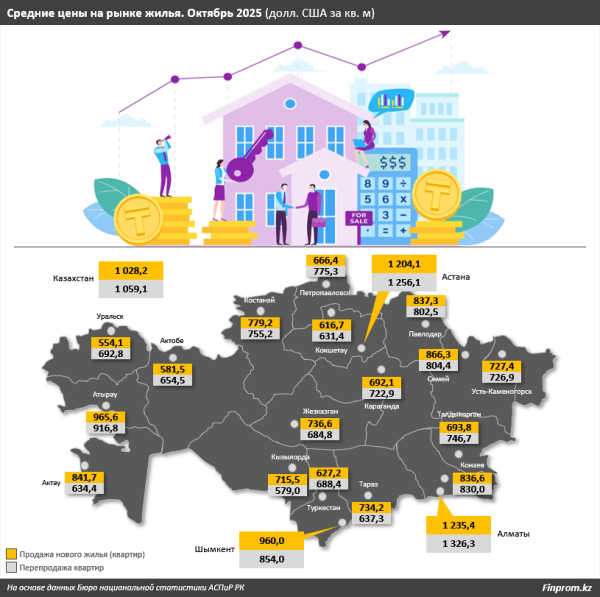 Мифы о дорогом жилье: по стоимости квартир Казахстан находится между Палестиной и Украиной Мифы о дорогом жилье: по стоимости квартир Казахстан находится между Палестиной и Украиной