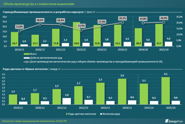 Без прогресса грозит истощение: что стоит на пути развития горнометаллургического комплекса Казахстана? Без прогресса грозит истощение: что стоит на пути развития горнометаллургического комплекса Казахстана?