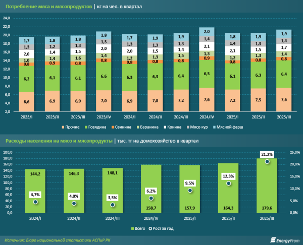 В Казахстане наблюдается скачок роста цен на мясные продукты