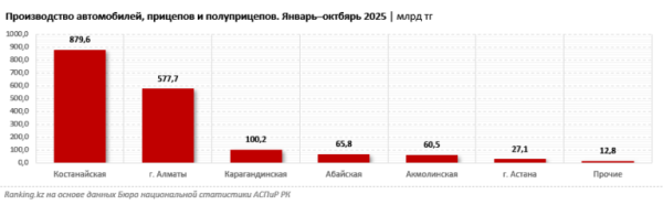 Автопром: ключевой драйвер обрабатывающей промышленности Казахстана