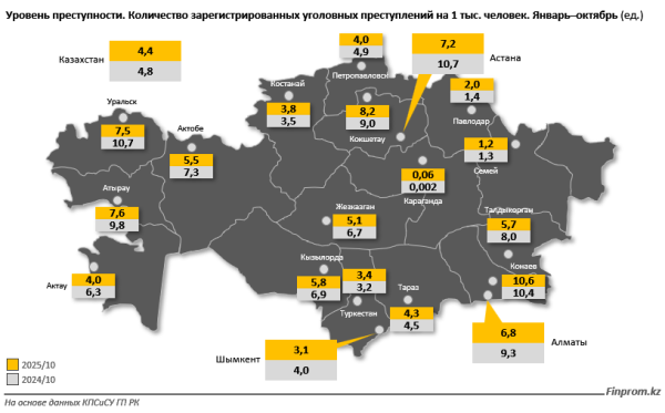 Преступность в городах Казахстана снижается: где лучшие показатели? Преступность в городах Казахстана снижается: где лучшие показатели?