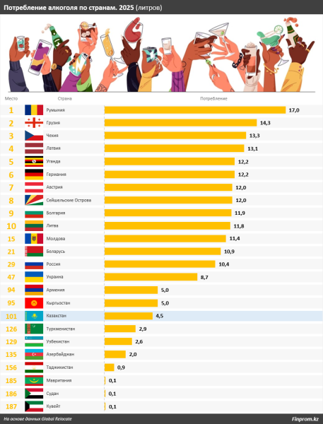 Казахстан и соседи: где пьют больше всего? Казахстан и соседи: где пьют больше всего?