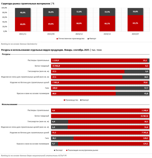 Кто снабжает казахстанцев стройматериалами?