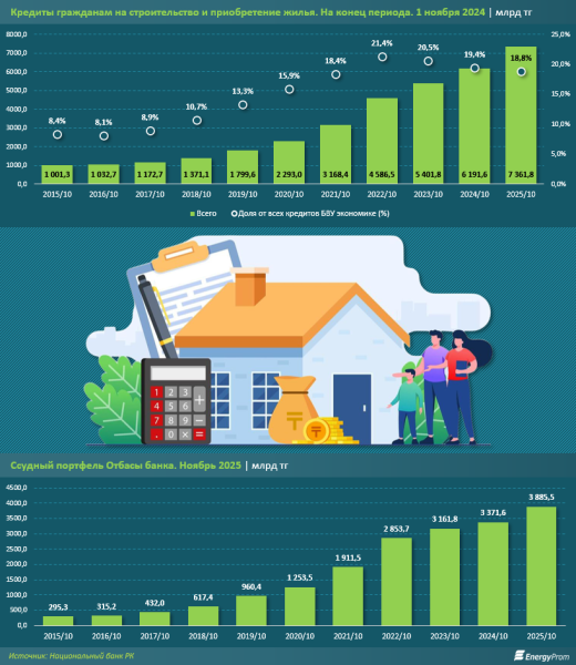 Жильё в Казахстане: с какими показателями и рекордами встречаем новый год?