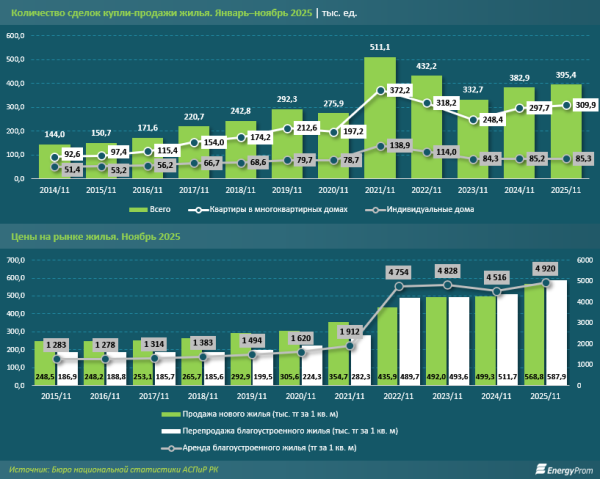 Жильё в Казахстане: с какими показателями и рекордами встречаем новый год?