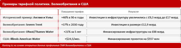 Износ коммунальной инфраструктуры и тарифная политика: Казахстан и мир