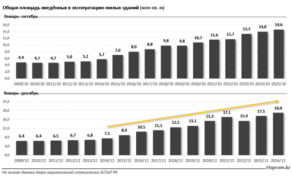 Мифы о дорогом жилье: по стоимости квартир Казахстан находится между Палестиной и Украиной Мифы о дорогом жилье: по стоимости квартир Казахстан находится между Палестиной и Украиной