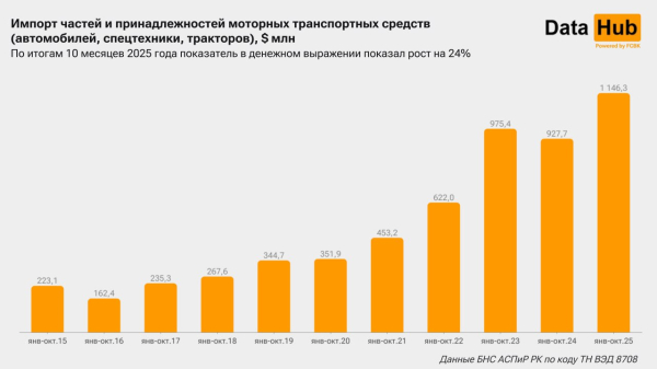 Максимум за десять лет: в Казахстан ввезли автозапчасти на рекордную сумму
Максимум за десять лет: в Казахстан ввезли автозапчасти на рекордную сумму
