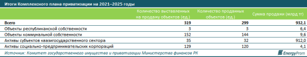Какие объекты с государственным участием власти выставят на продажу?